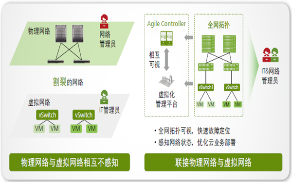 华为敏捷数据中心网络解决方案 面对联动网络挑战的重构与应对之道